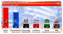 Diagramm: Stimmenanteile der Parteien bei der Wahl in Griechenland