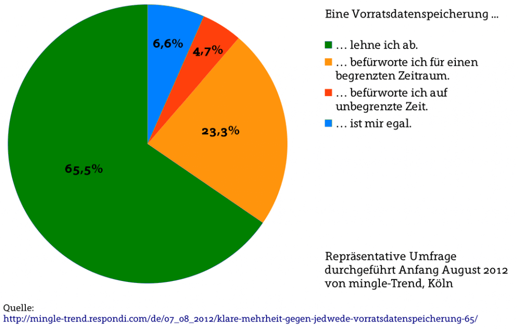 Zwei Drittel der Bevölkerung sind gegen die Vorratsdatenspeicherung Quelle: http://www.vorratsdatenspeicherung.de 